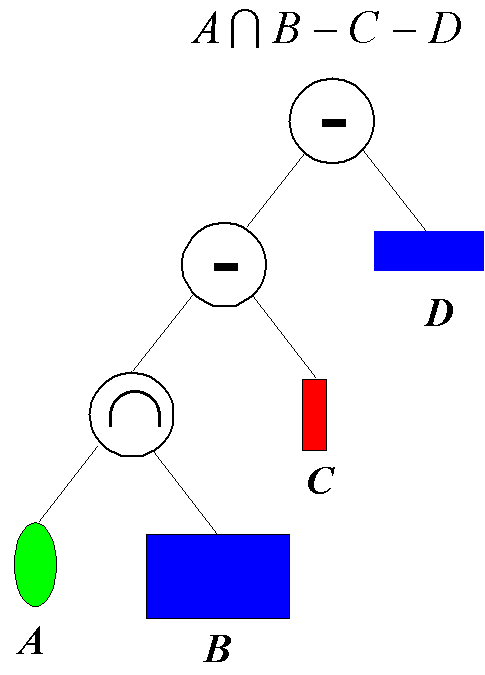 tree representation of CSG
