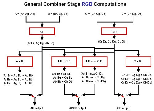 Схема вычисления выходных значений для RGB части general combiner-a